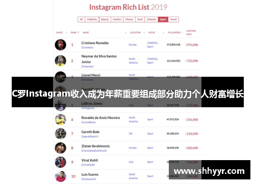 C罗Instagram收入成为年薪重要组成部分助力个人财富增长